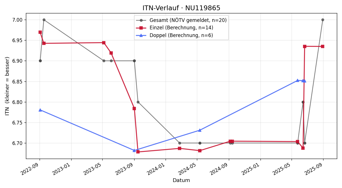 ITN-Verlauf Helmut Hums