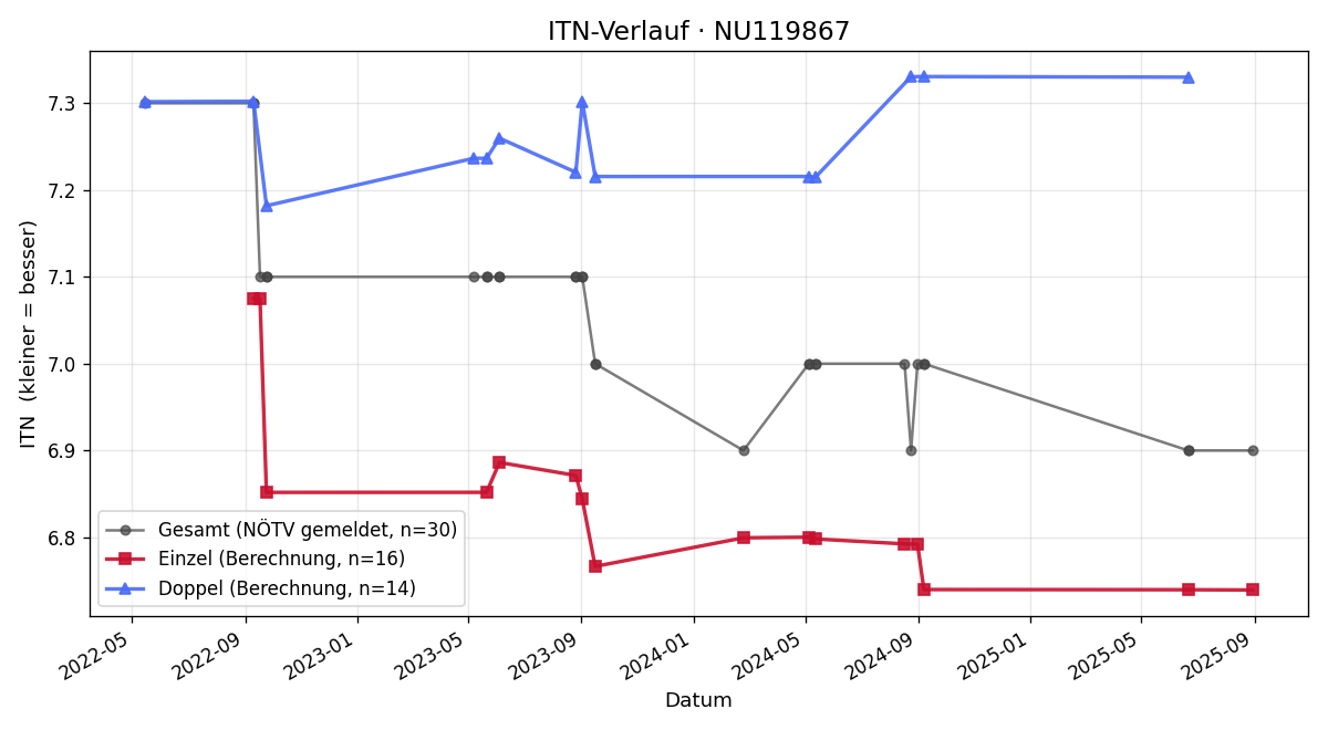 ITN-Verlauf Thomas Leeb