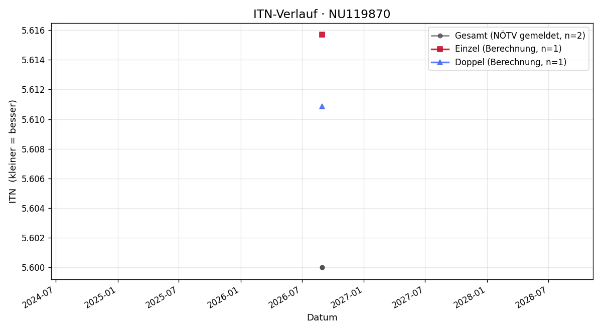 ITN-Verlauf Thomas Pittner