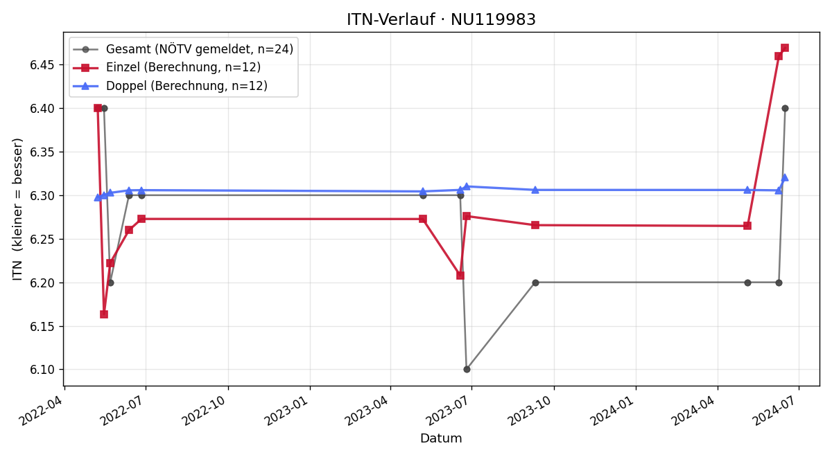 ITN-Verlauf Raphael Wieser