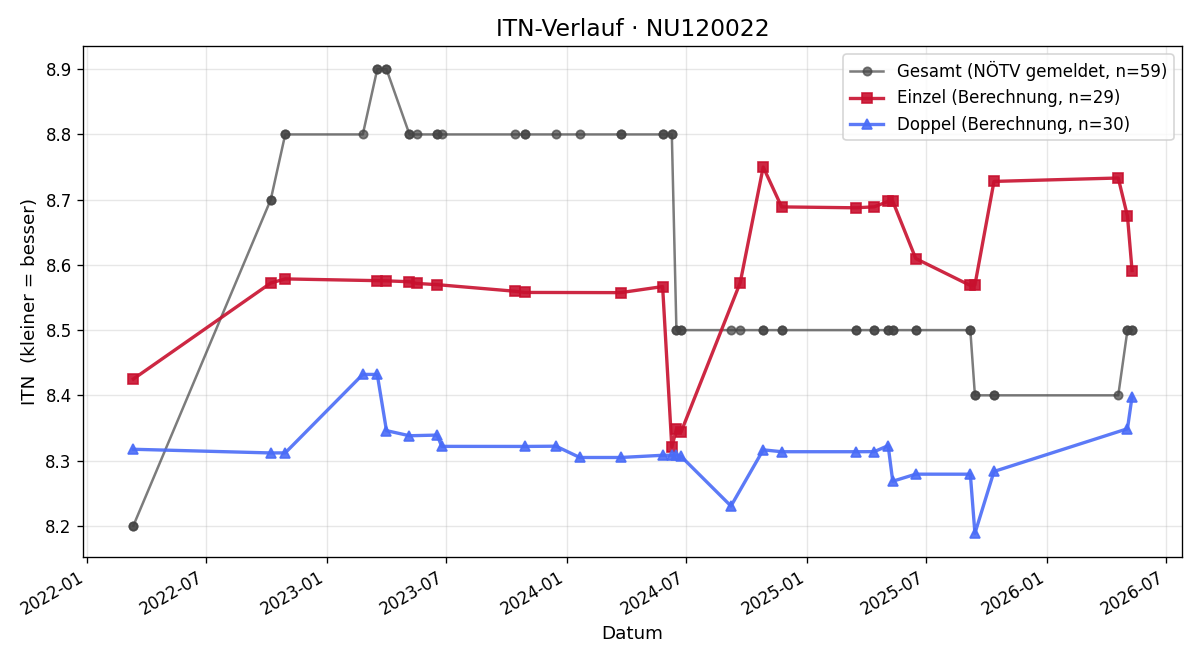 ITN-Verlauf Thomas Schuster