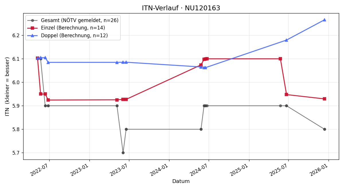 ITN-Verlauf Patrik Fortyn