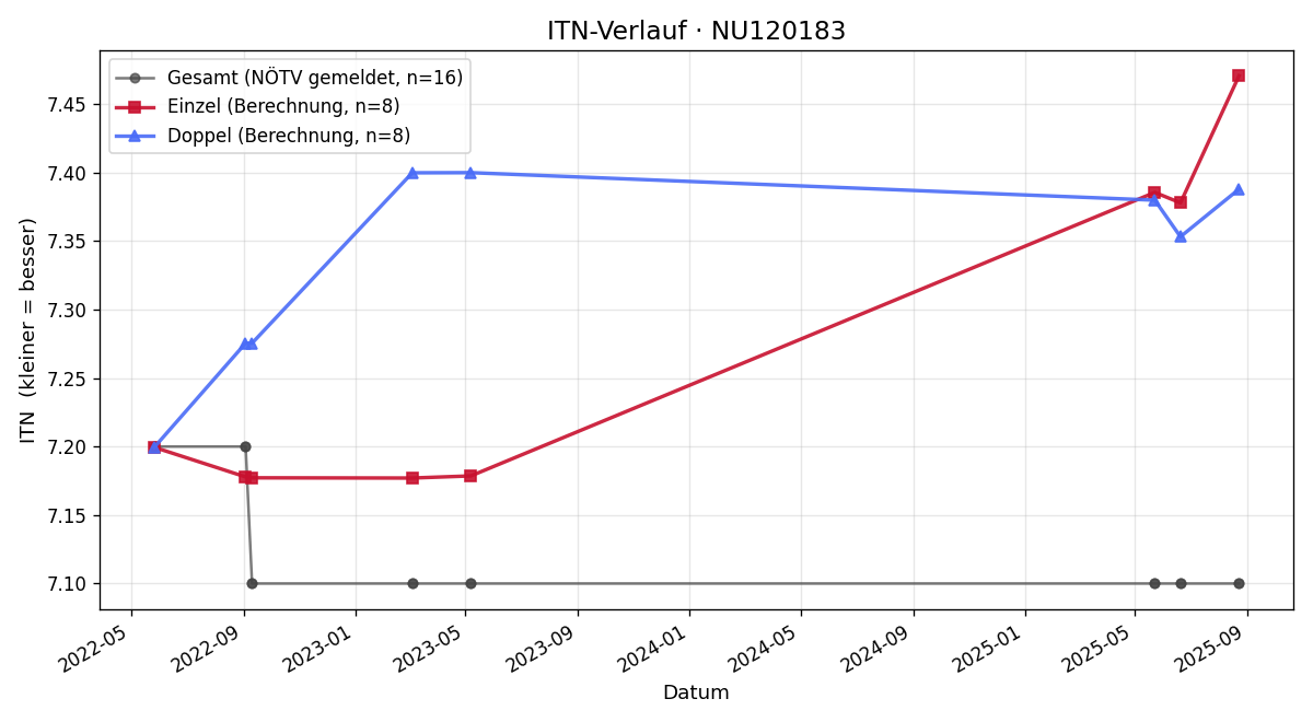 ITN-Verlauf Karim Takhi