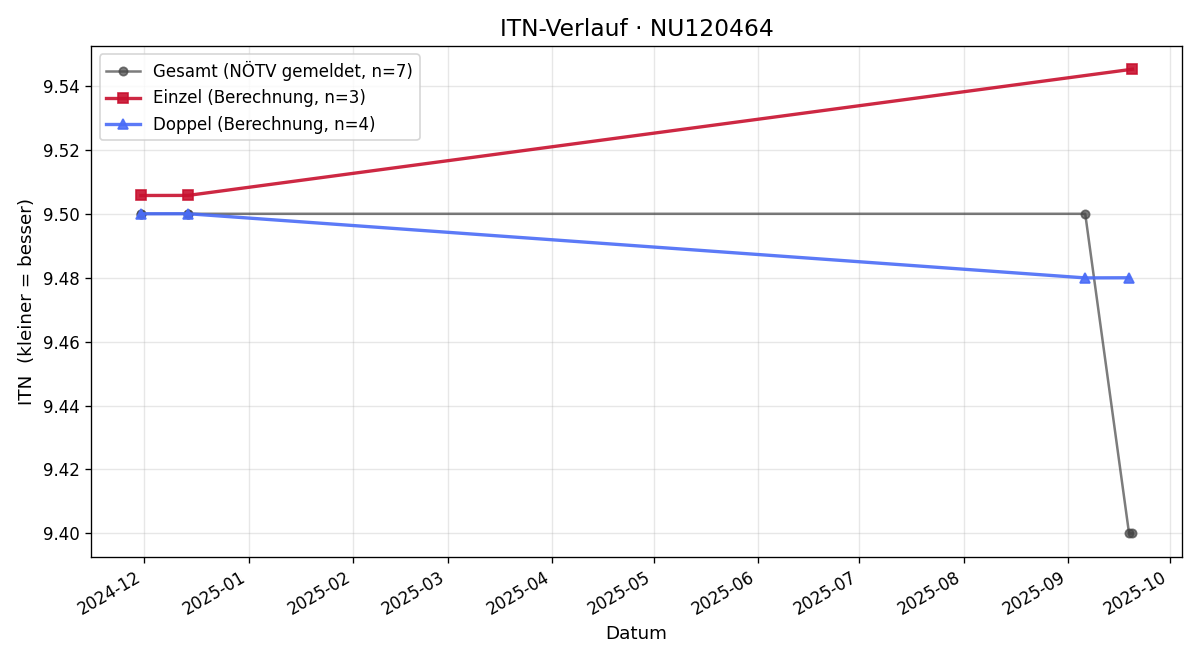 ITN-Verlauf Bernhard Zorn