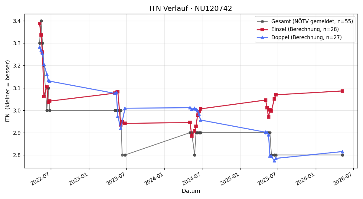 ITN-Verlauf Gabriel Wetter