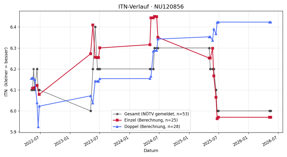 ITN-Verlauf Sebastian Schmidt