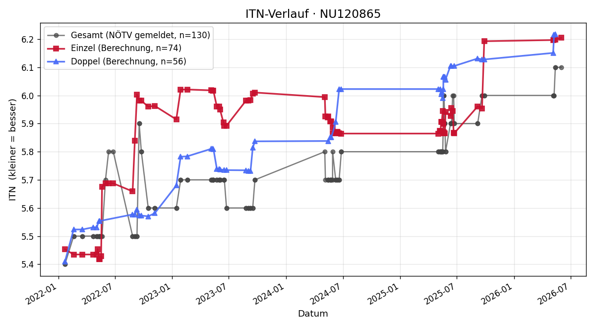 ITN-Verlauf Philipp Weihs