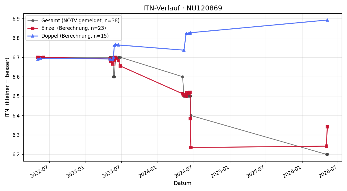 ITN-Verlauf Kary Theuer