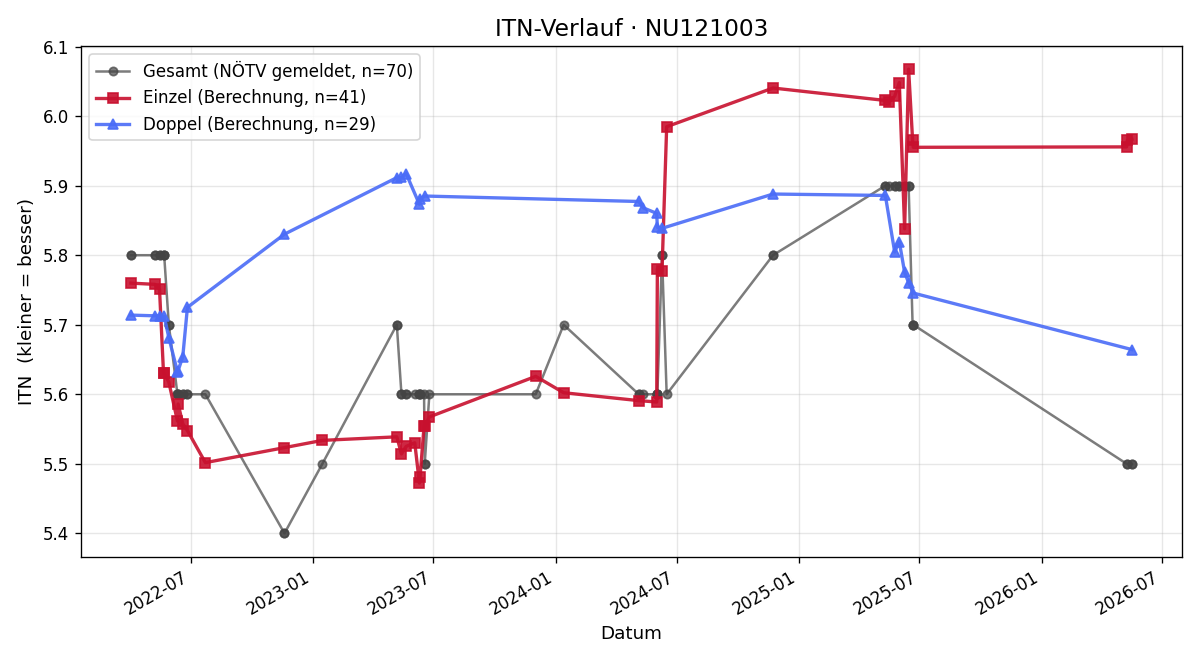 ITN-Verlauf Markus Engelbrecht