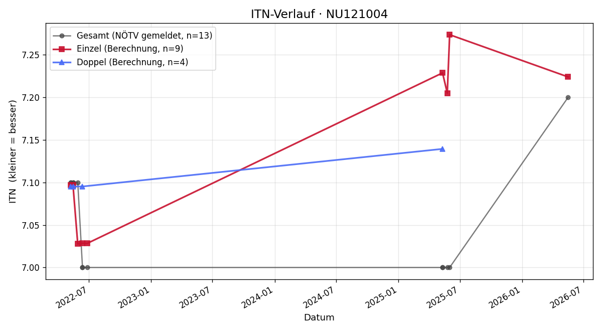 ITN-Verlauf Martin Weigl