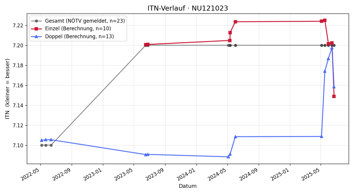 ITN-Verlauf Peter Grassmann