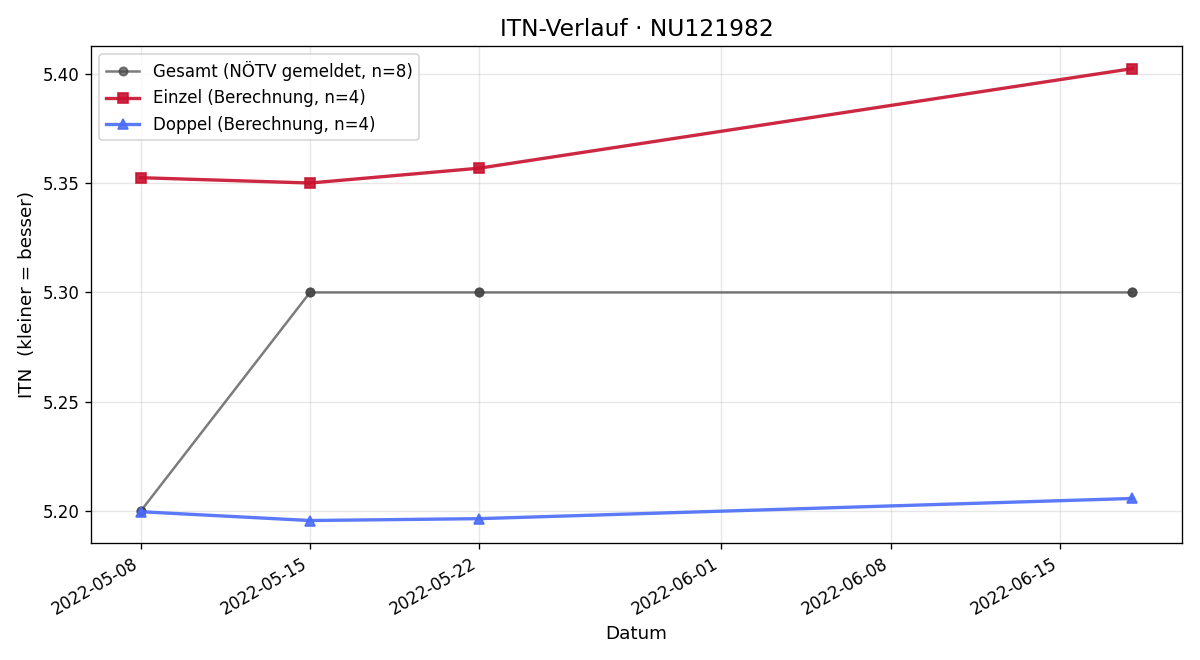 ITN-Verlauf Daniel Hochwallner