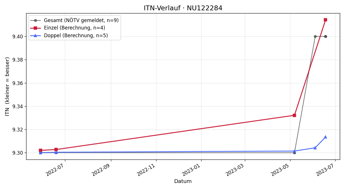 ITN-Verlauf Swan-Bing Lie
