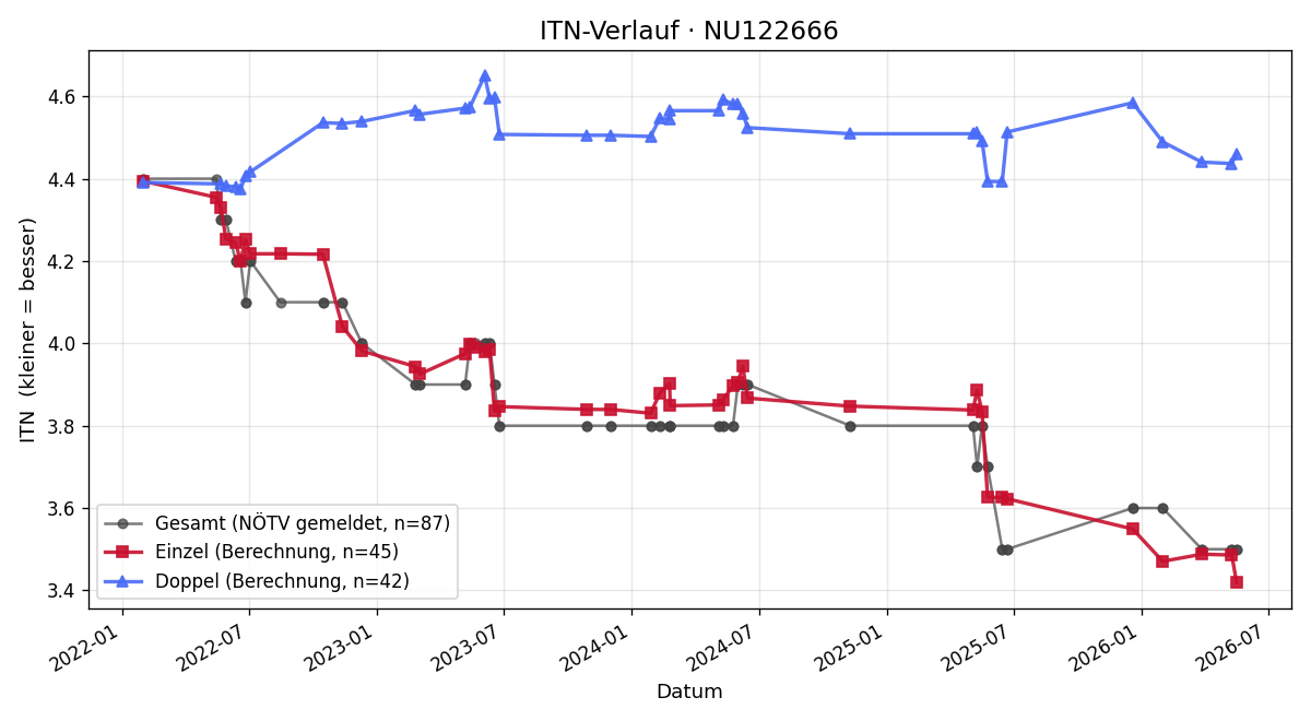 ITN-Verlauf Jürgen Speck