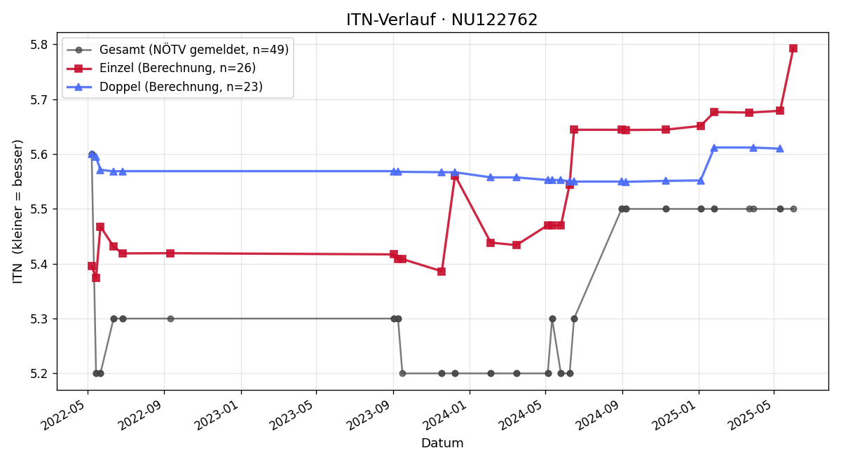 ITN-Verlauf Markus Hlozek