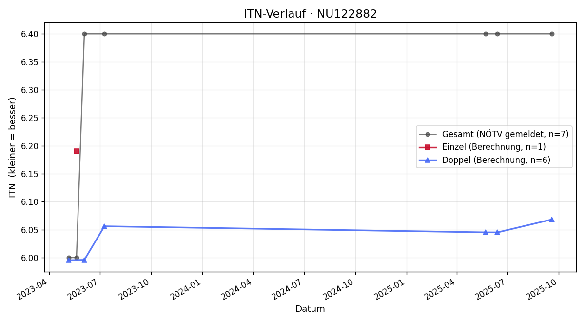 ITN-Verlauf Alois Binder