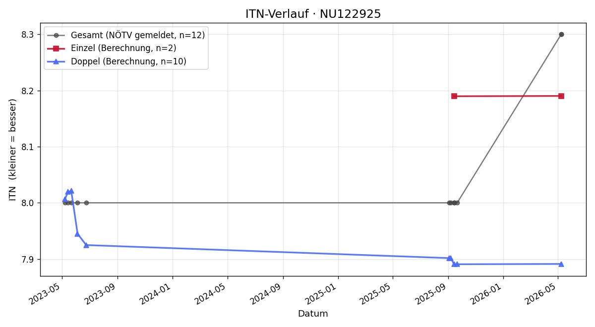 ITN-Verlauf Günter Tomasch