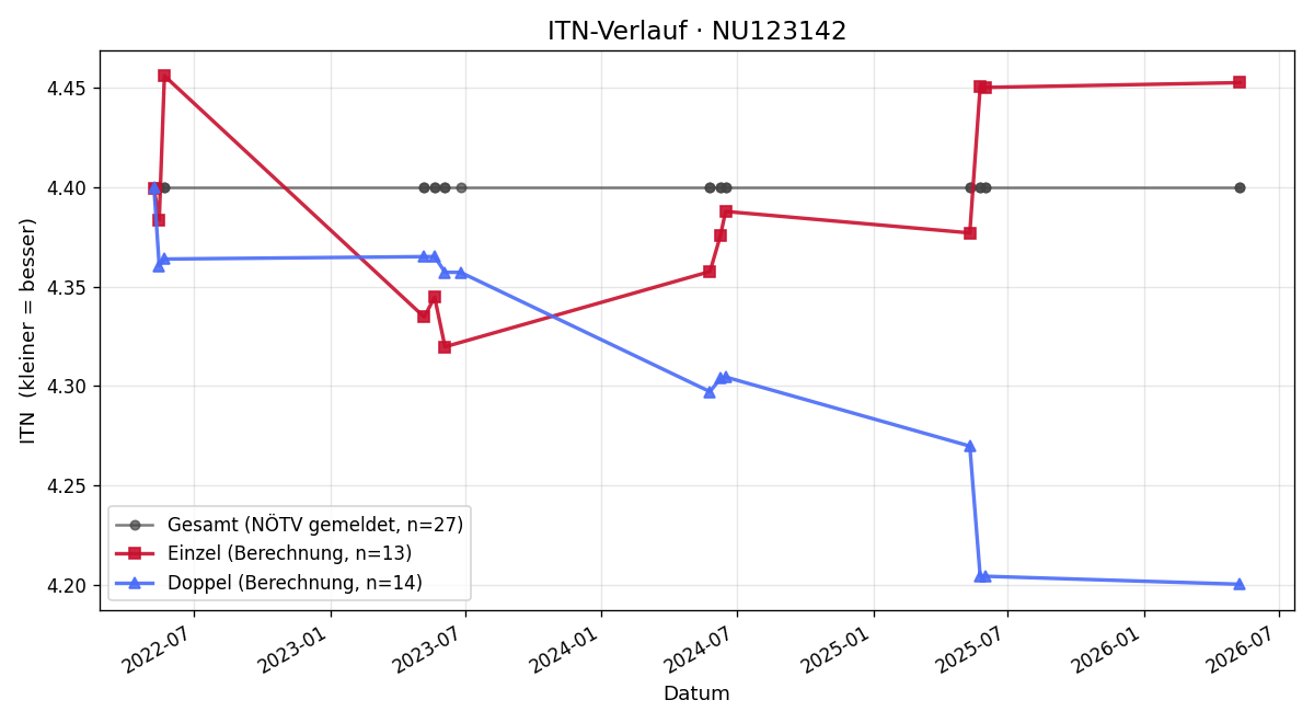 ITN-Verlauf Thomas Knapp