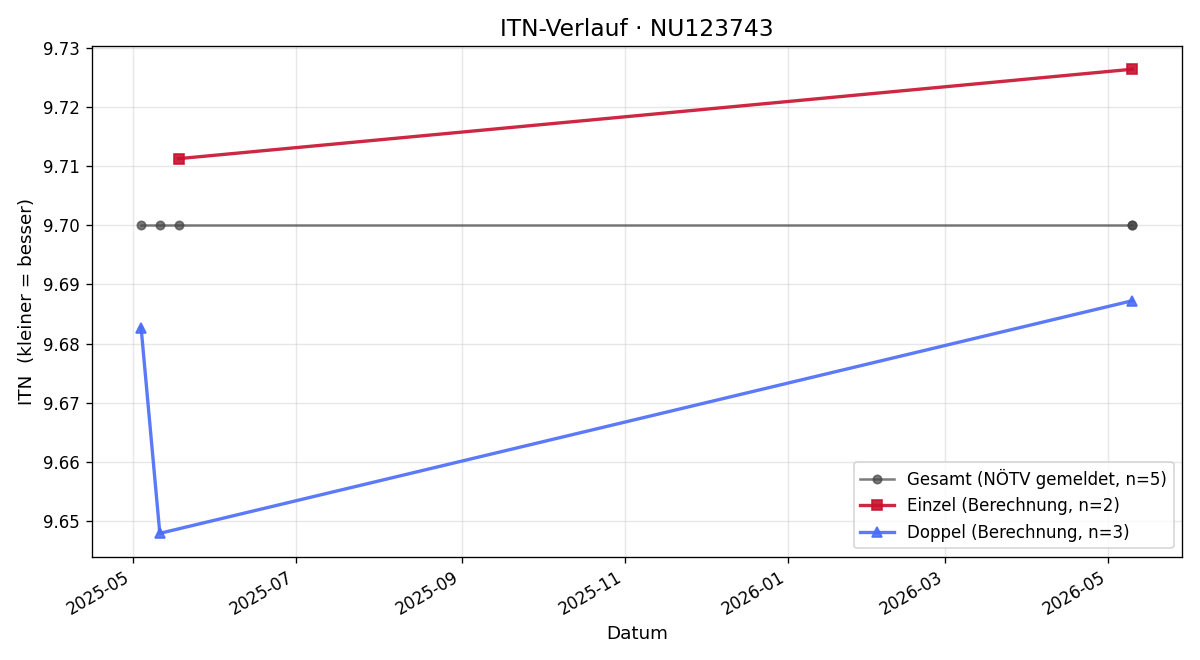ITN-Verlauf Rene Kisiwat