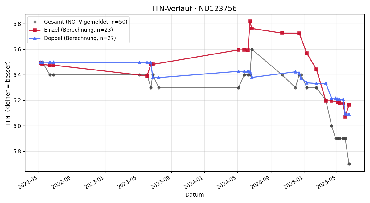 ITN-Verlauf Hannes Pribitzer