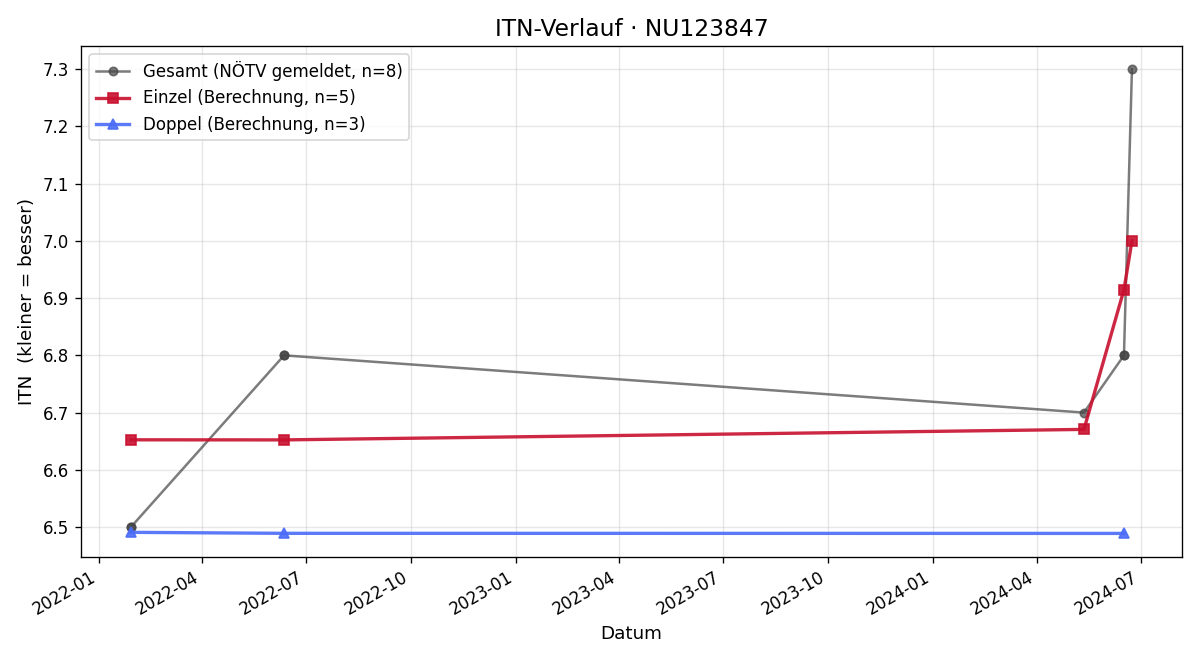 ITN-Verlauf Christoph Ganauser