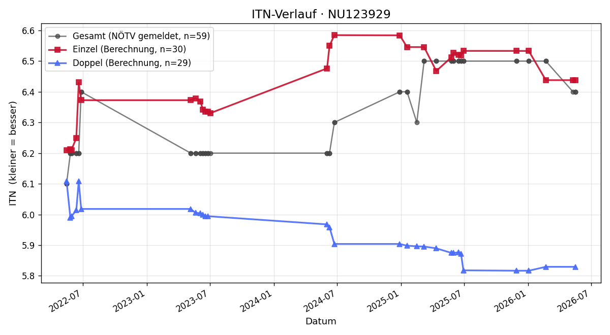 ITN-Verlauf Alexander Nebel