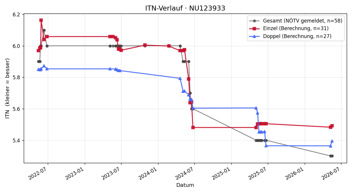 ITN-Verlauf Daniel Fischer