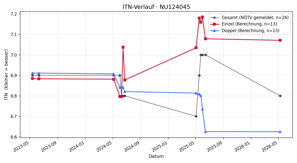 ITN-Verlauf Alexander Losbichler