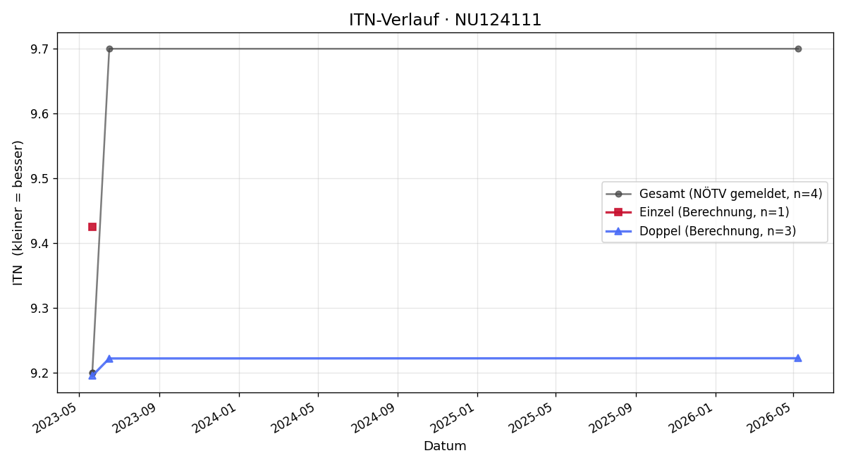 ITN-Verlauf Gerry Scheucher