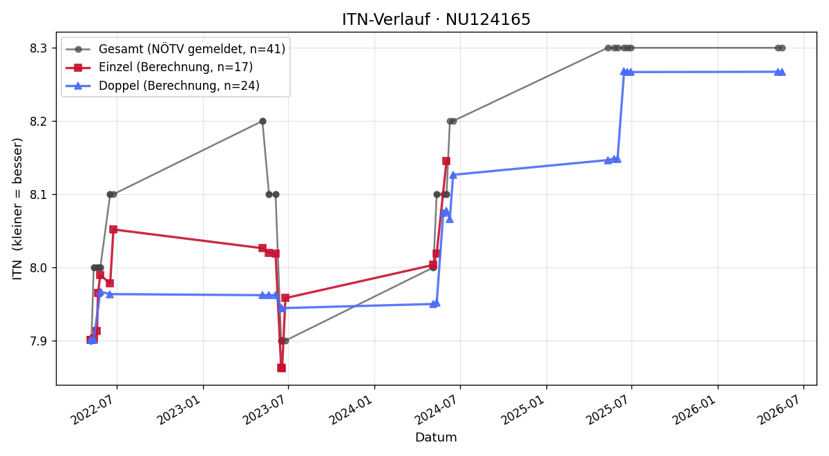 ITN-Verlauf Rudolf Baumgartner