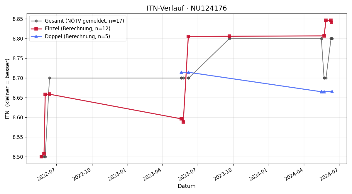 ITN-Verlauf Karl Schwaninger