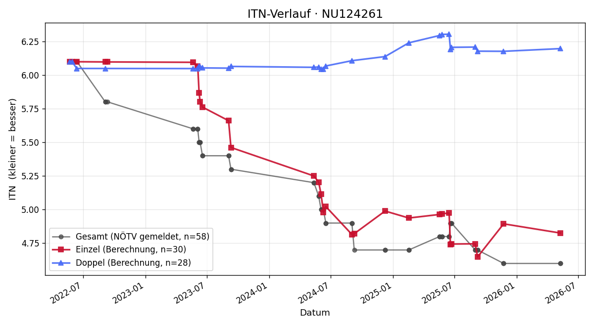 ITN-Verlauf Stefan Schmelz
