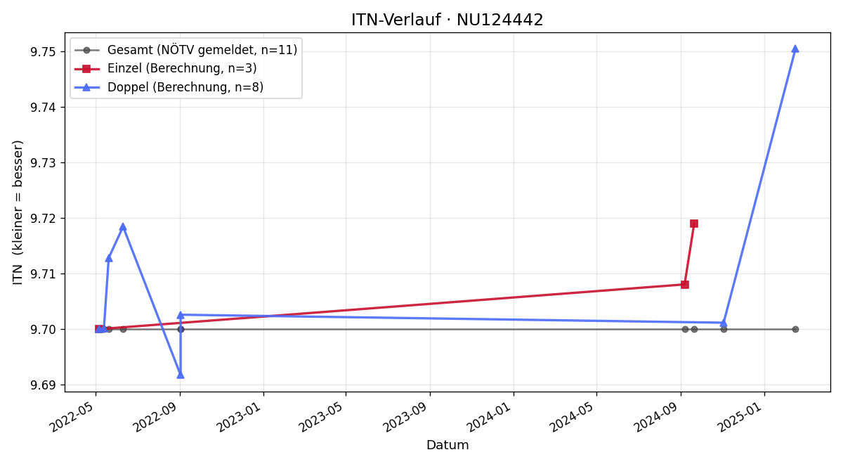 ITN-Verlauf Katharina Schnabl