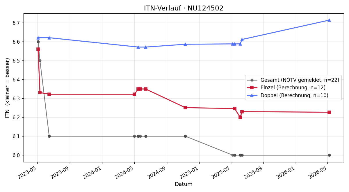 ITN-Verlauf Elizabeth Umdasch