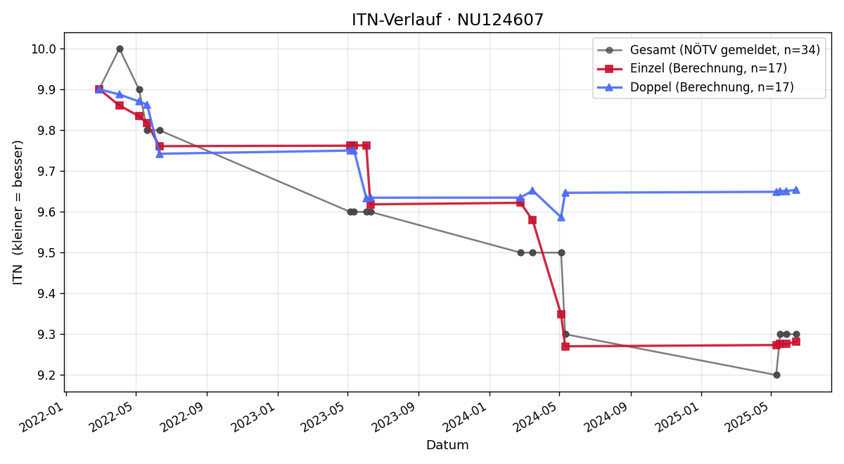 ITN-Verlauf Linda Hinterecker