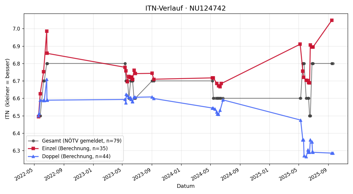 ITN-Verlauf Gerd Prokop