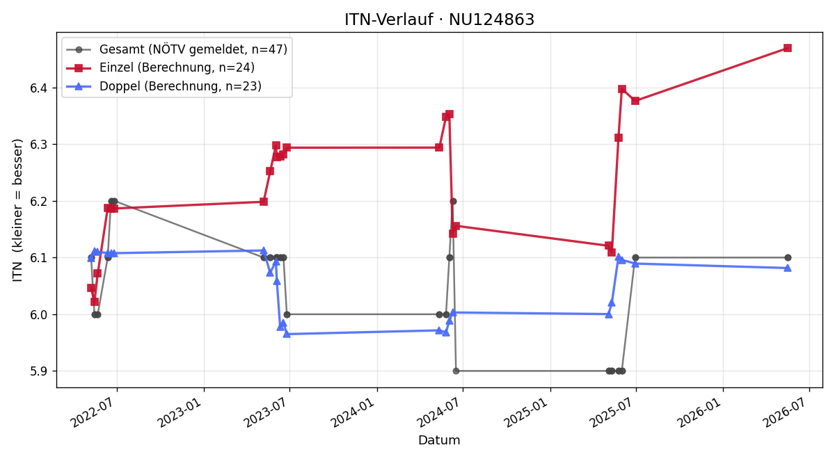 ITN-Verlauf Anton Magyar jun.