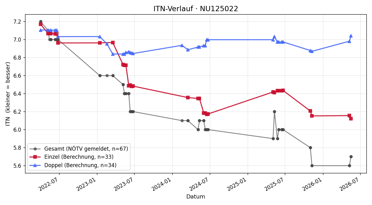 ITN-Verlauf Rainer Huber