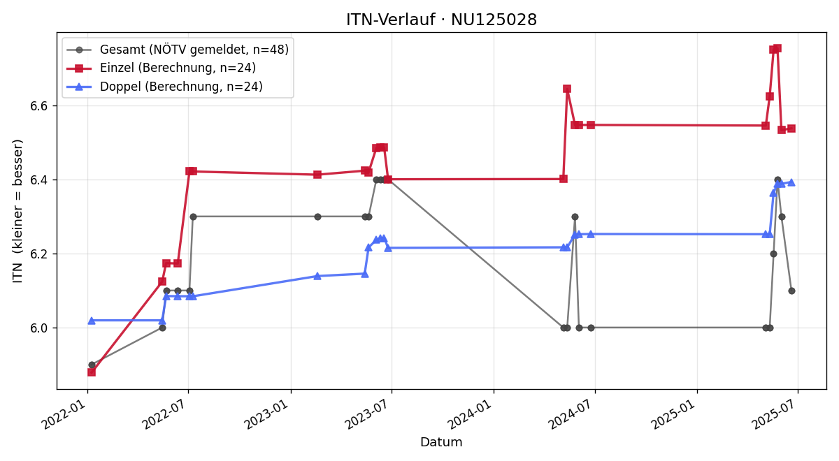 ITN-Verlauf Dominik Prinz