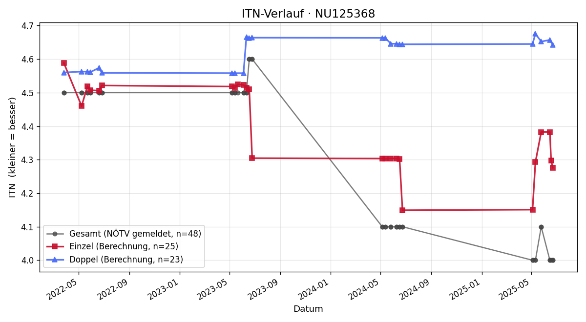 ITN-Verlauf Maximilian Muck