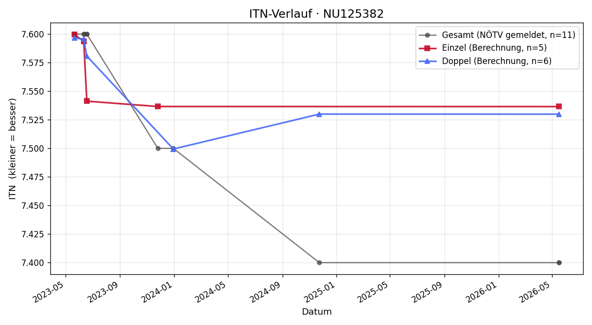 ITN-Verlauf Patrick Grill