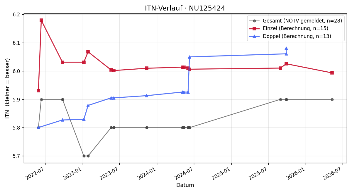 ITN-Verlauf Gerhard Graf