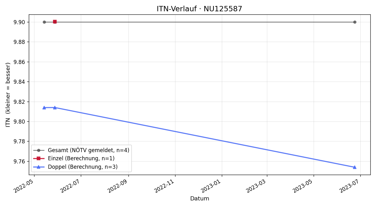 ITN-Verlauf Giesela Müller