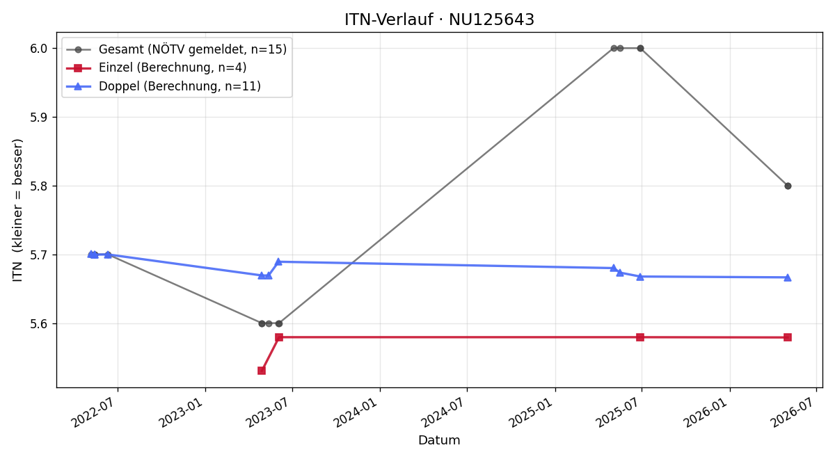 ITN-Verlauf Julia Stickler