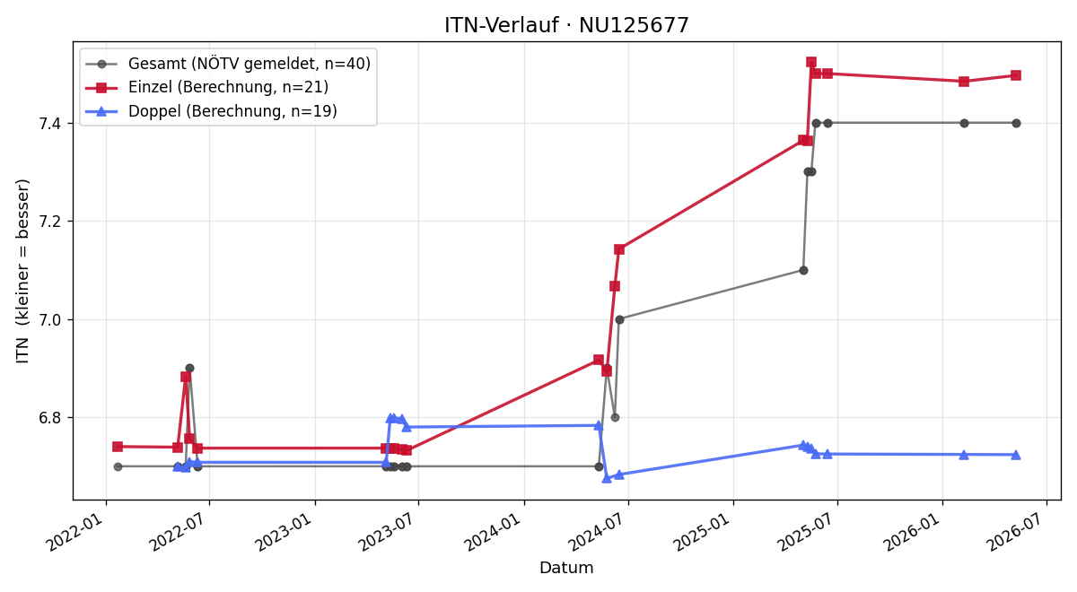 ITN-Verlauf Melanie Grill