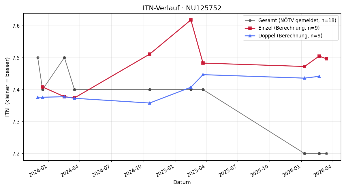 ITN-Verlauf Jochen Platz