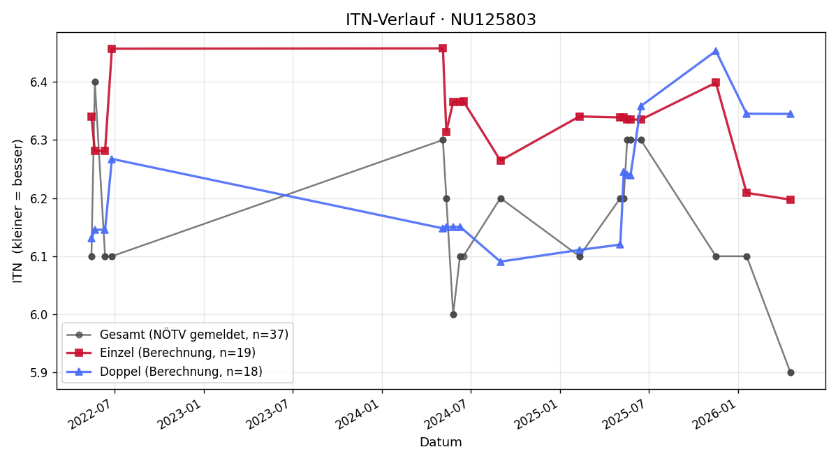ITN-Verlauf Johannes Ehrenhöfer