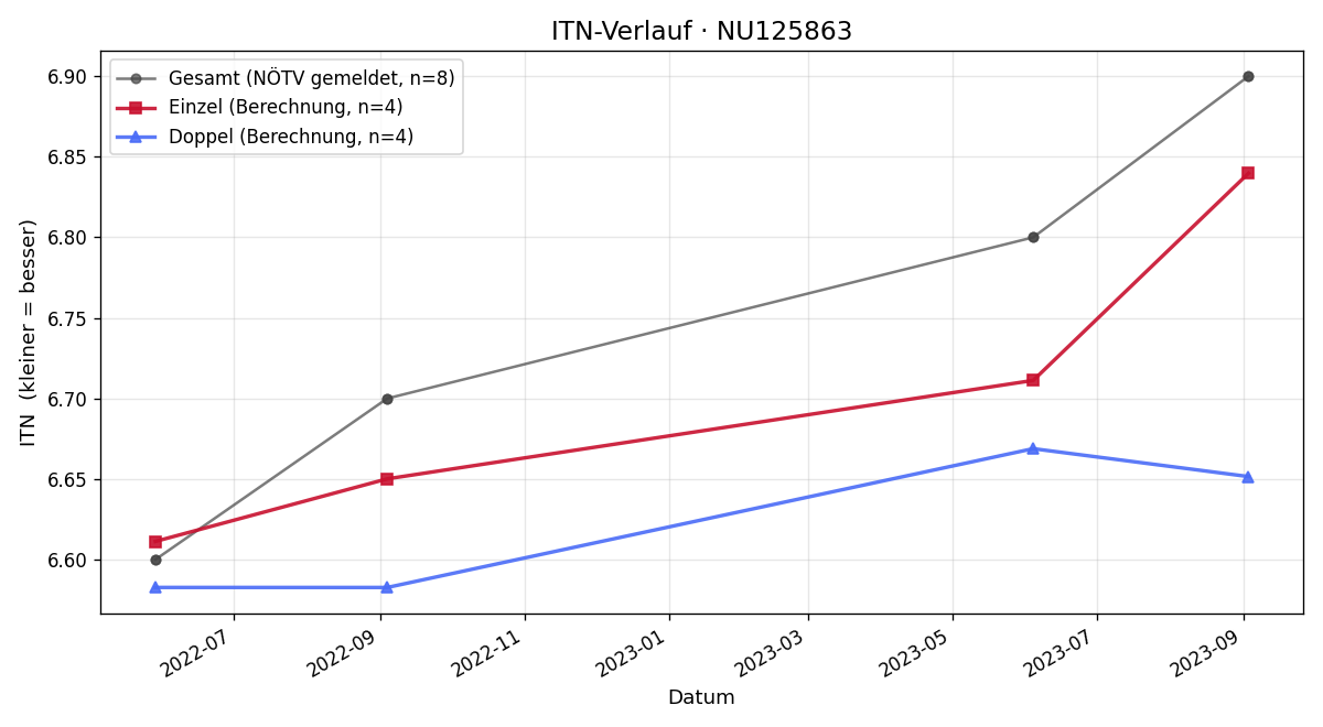 ITN-Verlauf Jürgen Lunzer