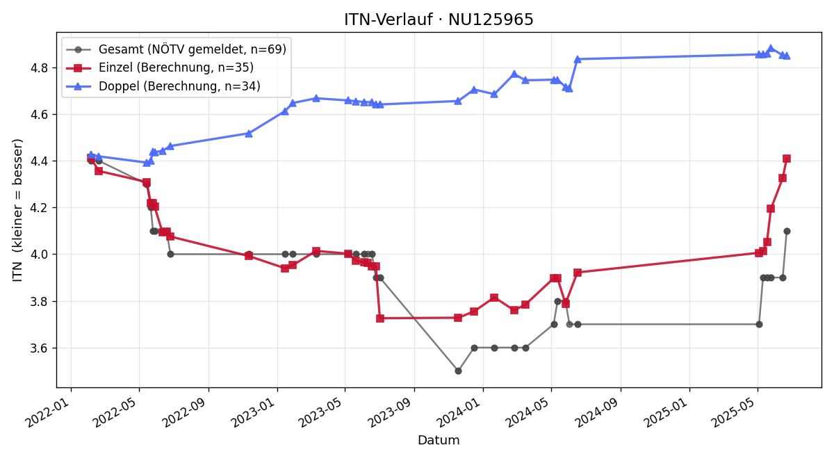 ITN-Verlauf Georg Weissmann