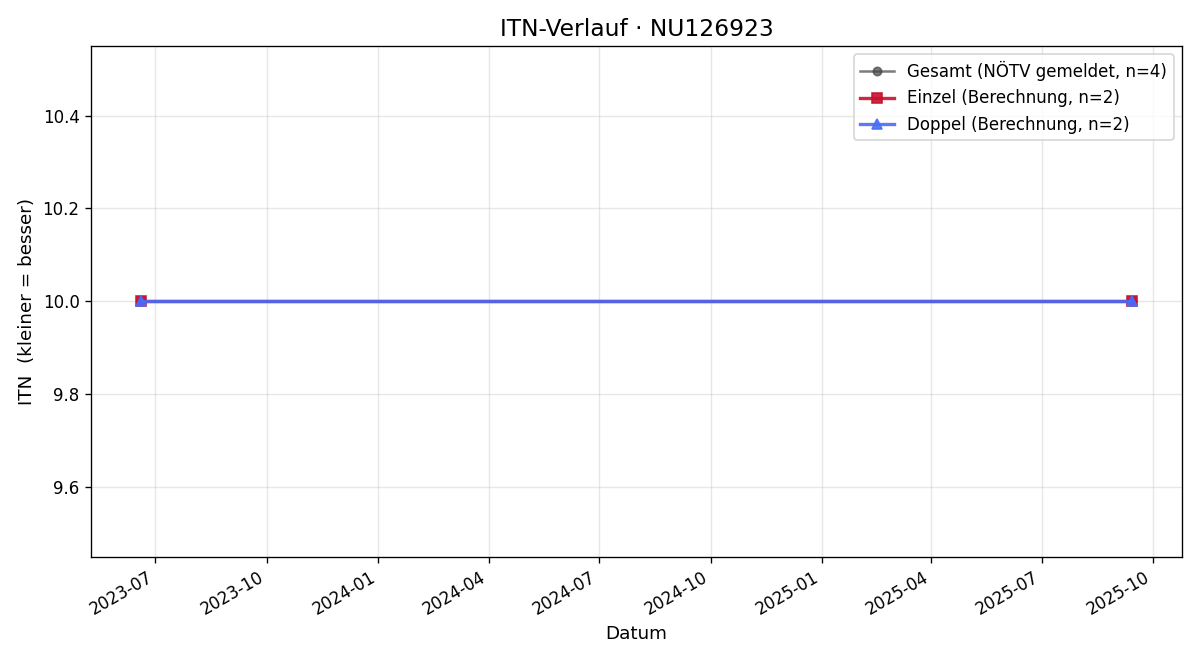 ITN-Verlauf Robert Steinkellner